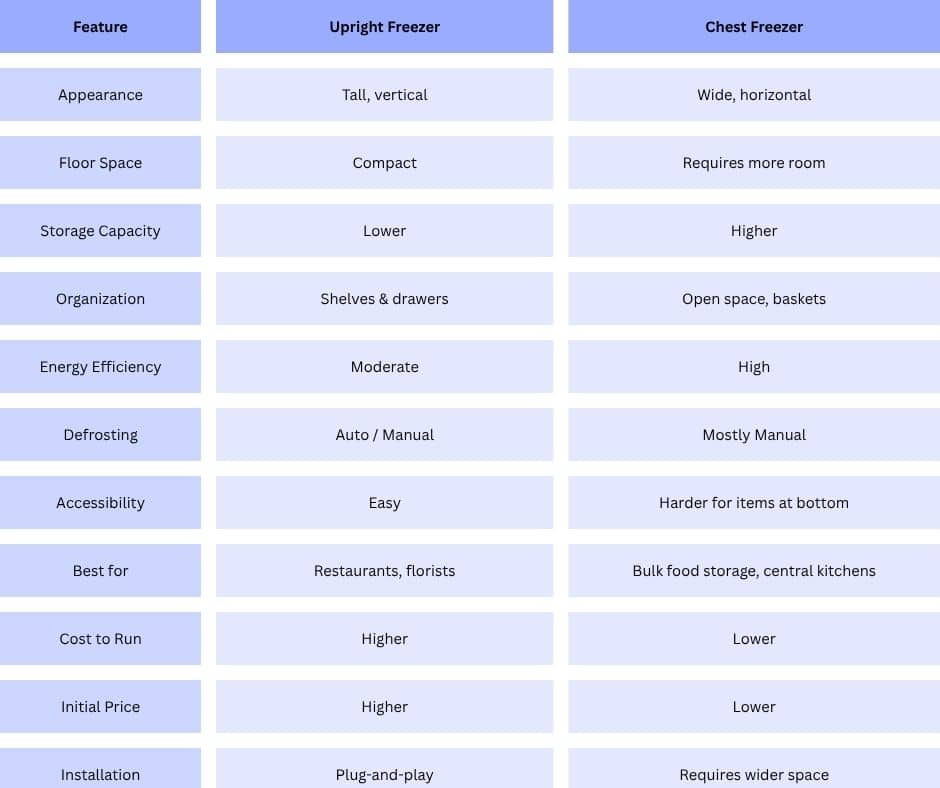 upright freezer vs chest freezer comparison table