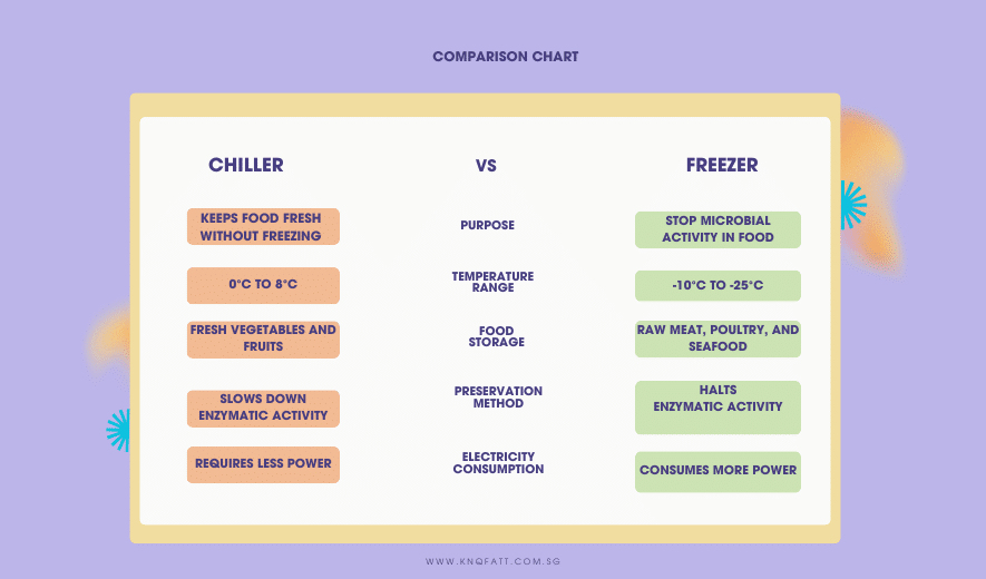 chiller vs freezer key differences